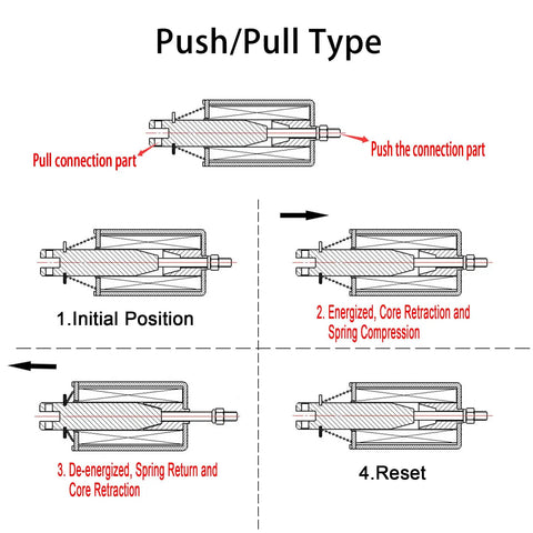 Diagram showcasing Powerful DC Solenoid Electromagnet For No Fuss Quick Push Pull Actuation sequence, initial to reset positions