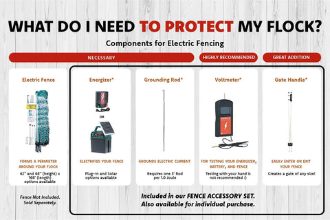 Electric Poultry Netting Accessory Set With 0.38J Solar Fence Charger 3 Foot Grounding Rod Gate Handle Kit And Voltmeter Fence Tester components diagram