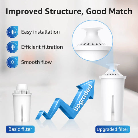 Comparison of basic and upgraded Brita And Mavea Compatible Water Filter Replacement Pack, NSF Certified 42 And 372, 6 Pack