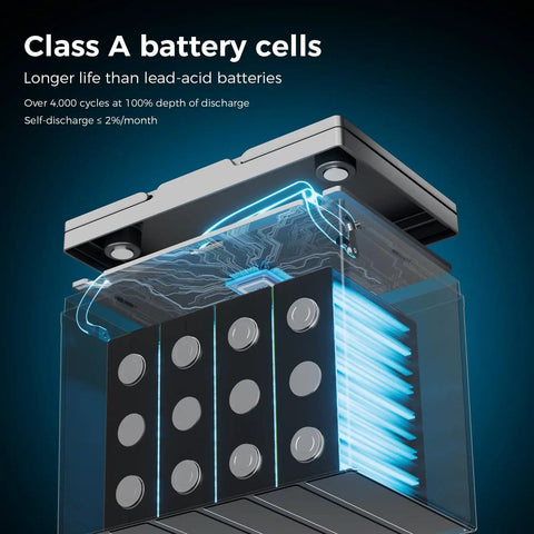 Cross-section of 12V 100Ah Mini LiFePO4 Battery Pack Group 24 with 100A BMS, showing Class A battery cells and protective layers.