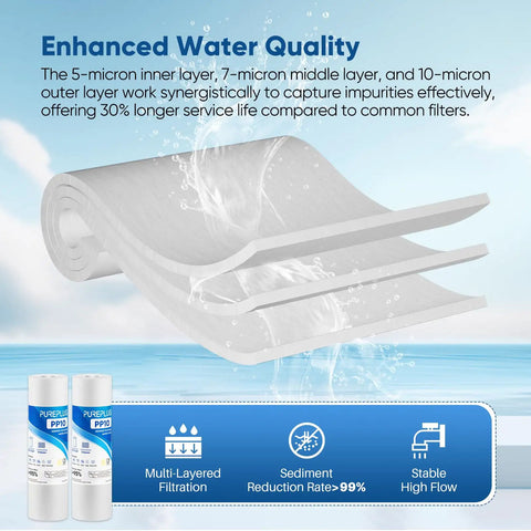 Cutaway view of Five Micron 10x2.5 Inch Whole House Sediment Filter Cartridge Replacement For Any Standard 10x2.5 RO System layers.