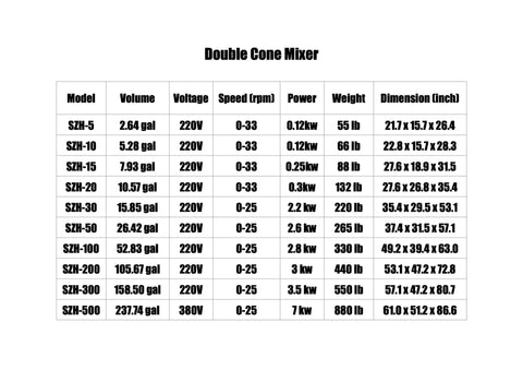 Double cone mixer specifications table with models, volume, voltage, speed, power, weight, and dimensions in inches.