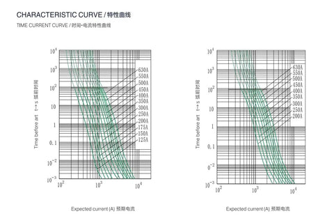 Graph showing time-current characteristic curves for various expected currents, relevant for applying Top Shelf Professional Grade 750Vdc Fast Acting Fusible Link Fuse For Electric Vehicle Battery Banks Rated At 100 Amps Or 250 Amps Heavy Duty Dc Circuit Protector.