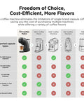 Coffee maker comparison chart showing supported capsule types for Mini Multi Pod Coffee Maker For Keurig K Cup Nespresso Original Dolce Gusto.