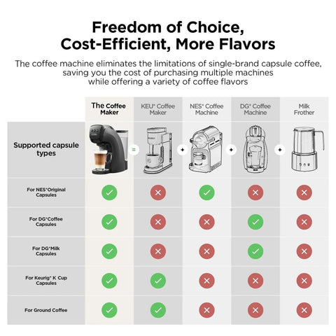 Coffee maker comparison chart showing supported capsule types for Mini Multi Pod Coffee Maker For Keurig K Cup Nespresso Original Dolce Gusto.