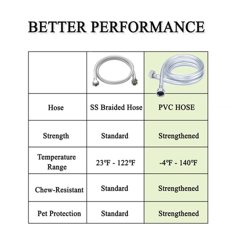 Comparison table showing SS Braided Hose and PVC Hose specifications for Heavy Duty Automatic Dog Water Dispenser.