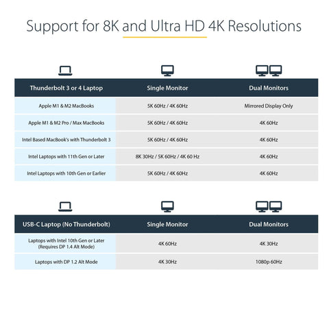 Support chart for Thunderbolt 3 Laptop Docking Station With Usb-C Host Support For Dual 4K 60Hz HDMI And Displayport Screens.