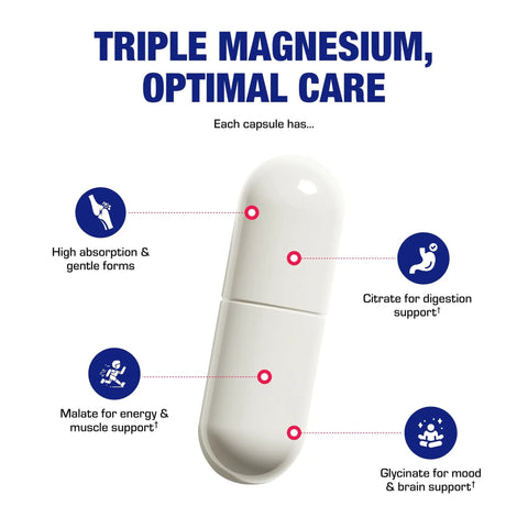 Mega Strong Magnesium Complex 400 Mg Chelated With Glycinate Malate And Citrate For Real Muscle Nerve Bone And Digestive Health Support One Month Supply capsule infographic
