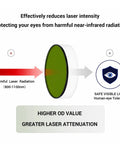 Kickass 800-1100nm Laser Safety Glasses showing green filter blocking harmful laser radiation with eye safety symbols.