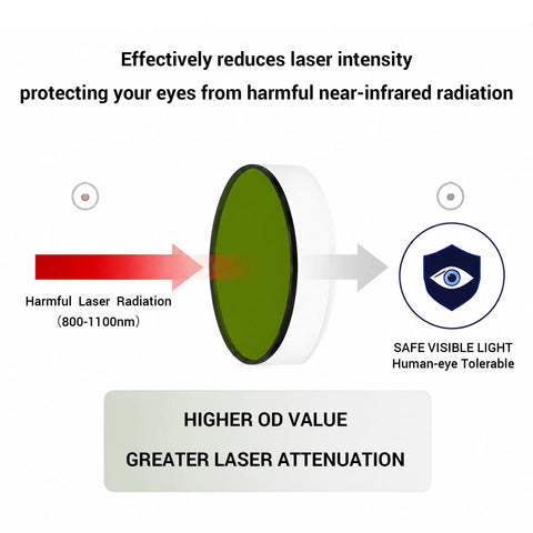 Kickass 800-1100nm Laser Safety Glasses showing green filter blocking harmful laser radiation with eye safety symbols.