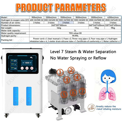 Hydrogen Inhalation Machine With 99.99 Percent Pure H2, Three Outlets, touchscreen, parameters listed, diagram showing lung benefits