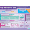 Groups In The Periodic Table Poster For Classrooms, Laminated Gloss Paper 33 By 23.5 Inches, STEM Charts For The Classroom