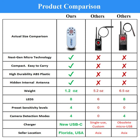 Product comparison chart highlighting Pocket Hidden Camera Detector For Home And Travel Family Privacy Shield features and specs.