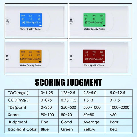 6 In 1 Portable Water Quality Tester For Drinking Water with scoring judgments showing TOC, COD, TDS levels and color indicators