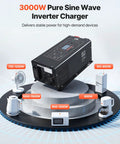 Hardcore Workhorse 3000W Pure Sine Wave Inverter Charger converts 12V DC to 120V AC, showcasing devices it powers.
