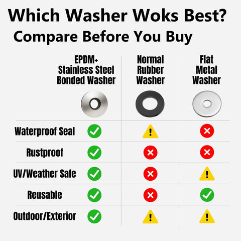 Front view infographic of three washers: EPDM bonded stainless steel washer, black rubber washer, and flat metal washer.