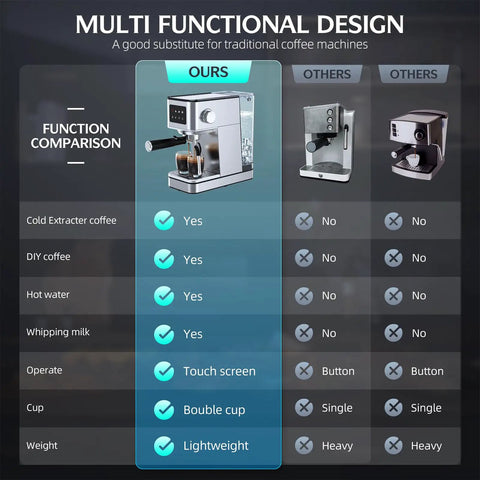 Comparison chart featuring 20 Bar Espresso Machine With Milk Frother For Home Coffee Bar Enthusiasts, Stainless Steel Build With One Touch Screen, highlighting its advantages over other coffee machines.