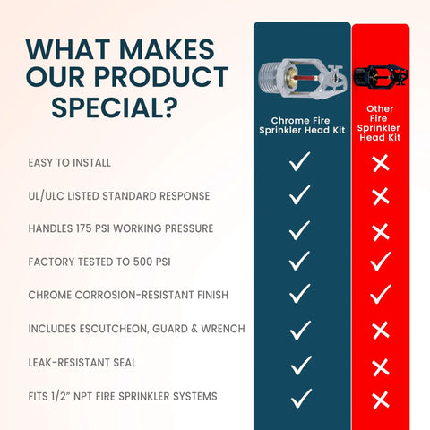 Comparison chart highlighting features of Pro Grade Chrome Sidewall Fire Sprinkler Head Kit for Half Inch NPT Connection.