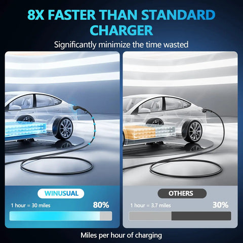 Comparison of charging speed for Heavy Duty Portable EV Charger Level 2 vs standard charger, showcasing 8x faster performance.