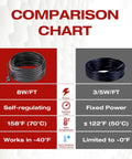 Comparison chart of 8W/ft self-regulating heat cable vs. 3/5W/ft fixed power for 8W Per Foot Roof And Gutter Heat Cable No Fuss Self Regulating Ice Dam Prevention For Snow Deicing 120 Feet Heavy Duty Heat Tape With Patented Heating Technology, showing temperature and function differences.