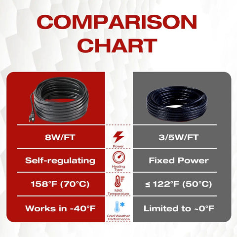 Comparison chart of 8W/ft self-regulating heat cable vs. 3/5W/ft fixed power for 8W Per Foot Roof And Gutter Heat Cable No Fuss Self Regulating Ice Dam Prevention For Snow Deicing 120 Feet Heavy Duty Heat Tape With Patented Heating Technology, showing temperature and function differences.