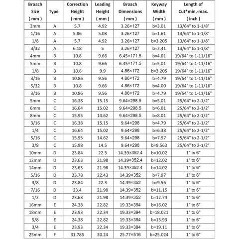 Table showing dimensions for push type keyway broach sizes, correction height, leading height, and keyway width in mm/inches.