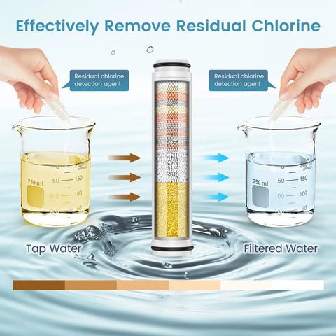 Shower Filter For Handheld Shower Head 2 Pack Fifteen Stage Replacement Cartridges showing chlorine removal in water tests.