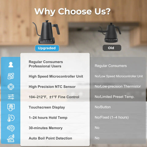 Why Choose Us comparison of upgraded and old Gooseneck Electric Kettle With Precise Temperature Control Pro Grade 1L 1200W Fast Heating features