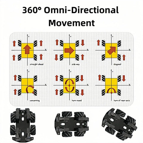 360° movement illustration with 60mm Mecanum Wheel Set With Couplings For ROS Smart Cart And DIY Robot Kits, Omnidirectional