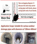 Pipe unclogging diagram showing water flow and steel strip functionality for Heavy Duty Main Sewer Drain Unclogger Steel Wire Drain Auger.