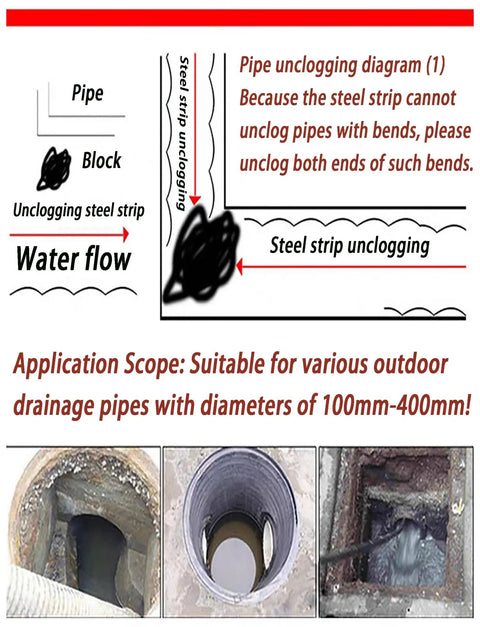 Pipe unclogging diagram showing steel strip use for 100mm-400mm drainage pipes. Visual of block and water flow.