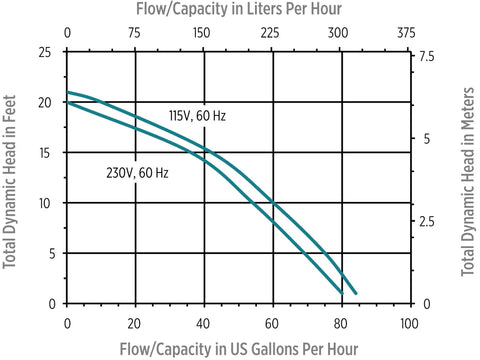 Flow chart for Auto Condensate Removal Pump 115V 0.033 HP showing capacity in GPH and dynamic head in feet.