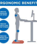 Diagram showing ergonomic benefits with Anti Fatigue Standing Desk Floor Mat For Home Office Kitchen Garage Red 18x22 Inch Rubberized Gel Foam Non Slip Washable Surface Cushioned Comfort For Knees And Back