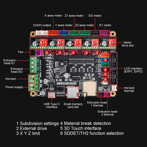 32 Bit Control Board For 3D Printer With ESP32 Dual Core 240MHz MCU Fast Beefy Reliable Additive Manufacturing Motherboard With Stepper Back EMF Protection USB Type C Cable Included Upgrade Your Printer To The Max, showing connection slots and labels for easy setup.