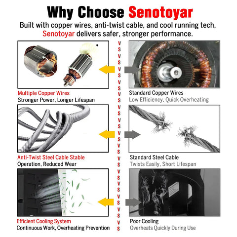 Why Choose Senotoyar infographic comparing copper wires, anti-twist cable, and cooling tech for durability and efficiency.