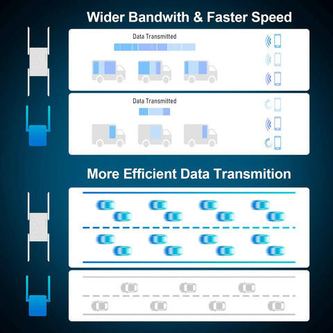 Diagram showing wider bandwidth and faster speed with WiFi Extender Signal Booster for Home, Dual Band 2.4GHz and 5.8GHz.