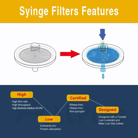 Illustration of Hydrophobic PTFE Syringe Filters, 25mm Diameter, 0.45 Micron Pore, highlighting features and flow details