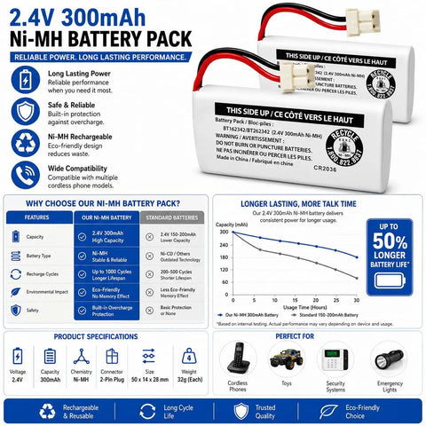Dead Simple Swap Two Pack 2.4 Volt 300Mah NiMh Rechargeable Batteries For Vtech Cordless Phones Compatible With Bt162342 And Bt262342 displayed with specs on a blue background.