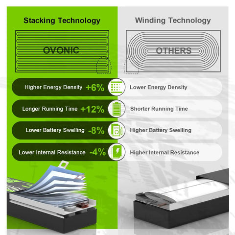 Comparison of stacking vs winding technology in 2S LiPo Battery 2200mAh 50C 7.4V With Soft Case And Dean T Connector