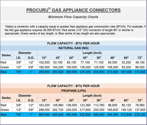 Flow capacity chart for gas appliance connectors, including Blue A1 Series, showing BTU per hour for natural gas and propane.