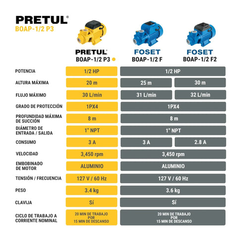 Comparison chart of Pretul and Foset electric peripheral water pumps with half horsepower for home use.