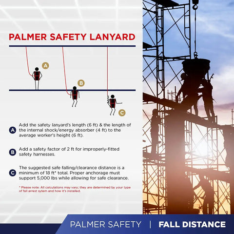 Infographic on fall distance safety with silhouettes, showing Worksite Ready 5 Point Full Body Fall Protection Harness Kit with 6 Ft Dual Lanyards.