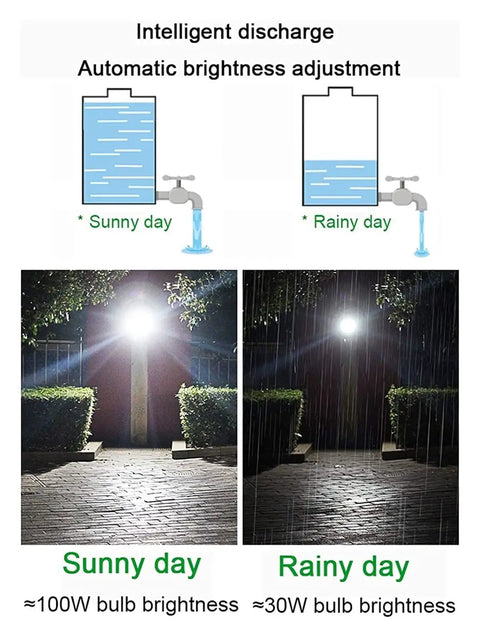 Comparison of brightness for Top Shelf Solar Floodlights Featuring No Sweat Dusk To Dawn Sensor on sunny and rainy days.