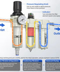 Industrial Grade 3 Stage Air Drying System With 0 To 240 PSI Regulator Water Separator Coalescing Filter Particulate Filter Desiccant Dryer Metal Bowl Auto Drain And Visible Sight Glass For Air Compressors For Pros In Real World Shops front view
