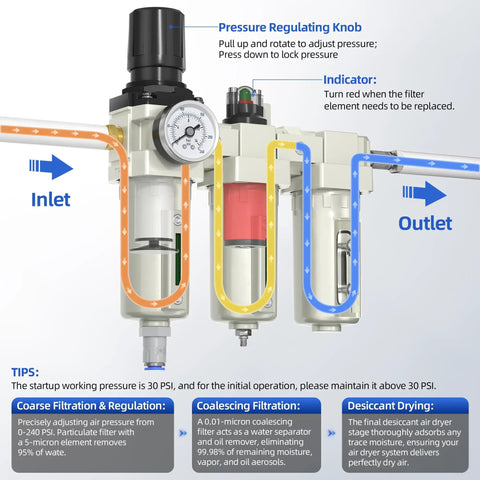 Industrial Grade 3 Stage Air Drying System With 0 To 240 PSI Regulator Water Separator Coalescing Filter Particulate Filter Desiccant Dryer Metal Bowl Auto Drain And Visible Sight Glass For Air Compressors For Pros In Real World Shops front view