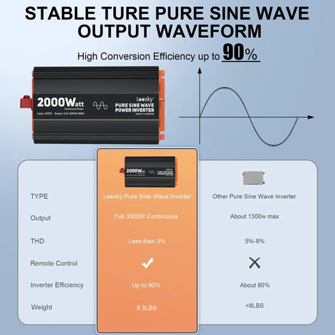 Diagram of 2000 Watt Pure Sine Wave Inverter 12V to 120V with built-in UL Listed fuse, showing efficiency and comparison chart