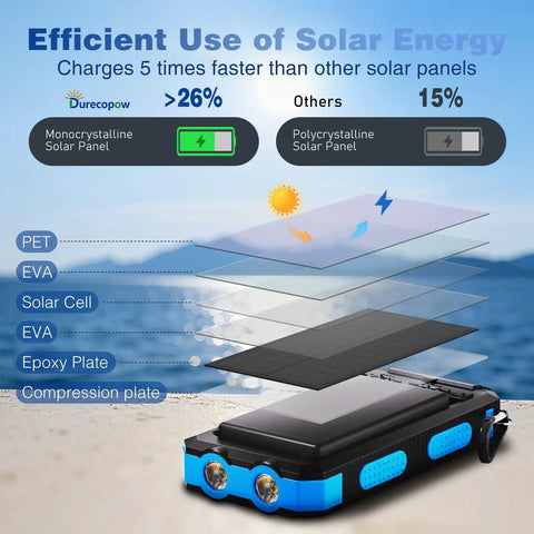 Outdoor Solar Power Bank 20,000mAh Portable Charger With USB C And 3 USB Ports 4 Included Cables Fast Charging Solar Panel Charger
