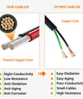 Comparison of tinned copper core versus standard copper core cables for 4-Pin DT Waterproof Automotive Electrical Connector Kit