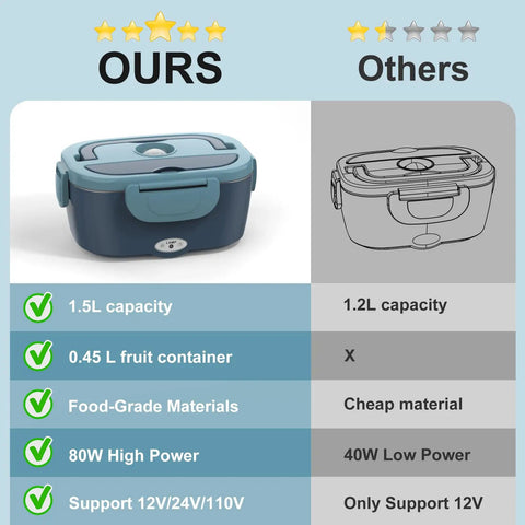 Hot On The Go Electric Lunch Box Heats Your Meal Anywhere 80W Portable Food Warmer comparison chart with features