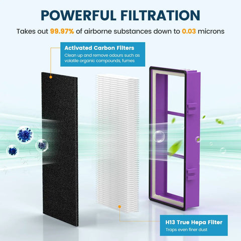 Diagram showing activated carbon and H13 True HEPA filter layers from Replacement 4 Filter And 8 Carbon Filter Set For Holmes AER1 True Filter And Bionaire Air Purifiers HAPF300AP U4 Compatible Easy Swap Kit For Cleaner Indoor Air